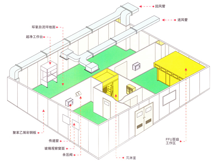 無(wú)塵車(chē)間立體圖